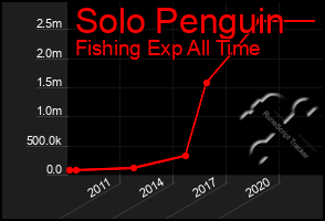 Total Graph of Solo Penguin