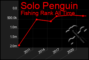 Total Graph of Solo Penguin