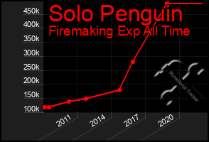 Total Graph of Solo Penguin