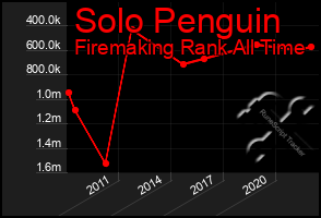 Total Graph of Solo Penguin