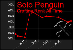 Total Graph of Solo Penguin