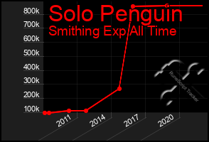 Total Graph of Solo Penguin