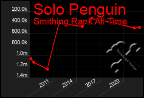 Total Graph of Solo Penguin