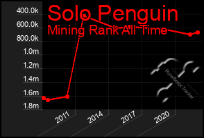 Total Graph of Solo Penguin