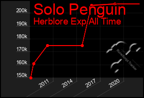 Total Graph of Solo Penguin