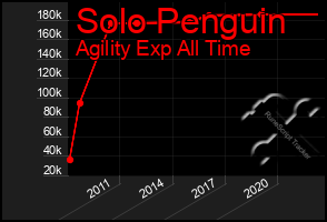Total Graph of Solo Penguin