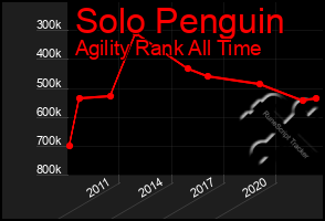 Total Graph of Solo Penguin