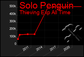 Total Graph of Solo Penguin