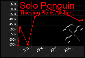 Total Graph of Solo Penguin