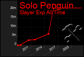 Total Graph of Solo Penguin