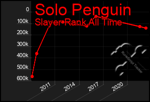 Total Graph of Solo Penguin