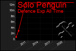 Total Graph of Solo Penguin