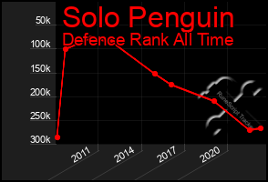 Total Graph of Solo Penguin