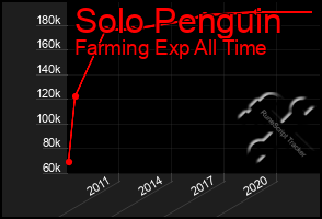 Total Graph of Solo Penguin