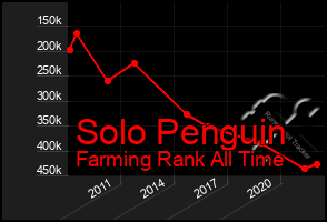 Total Graph of Solo Penguin