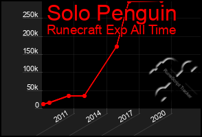 Total Graph of Solo Penguin