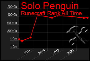 Total Graph of Solo Penguin