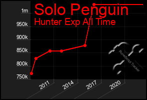 Total Graph of Solo Penguin