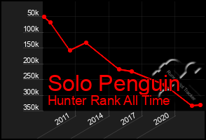 Total Graph of Solo Penguin
