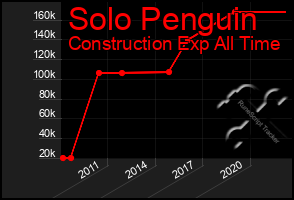Total Graph of Solo Penguin