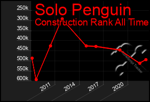 Total Graph of Solo Penguin