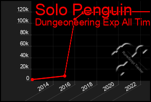 Total Graph of Solo Penguin