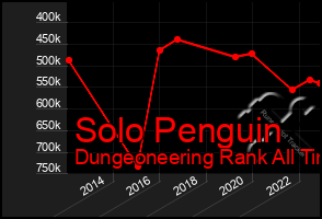 Total Graph of Solo Penguin