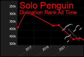 Total Graph of Solo Penguin