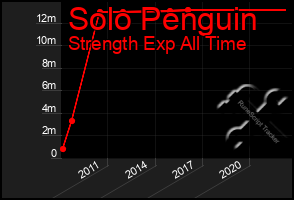 Total Graph of Solo Penguin
