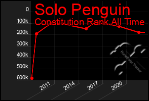 Total Graph of Solo Penguin