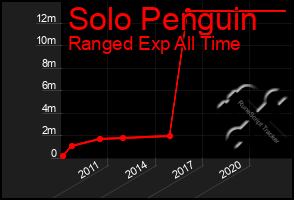 Total Graph of Solo Penguin