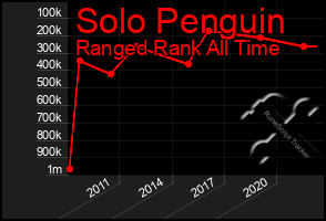 Total Graph of Solo Penguin