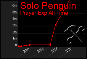 Total Graph of Solo Penguin