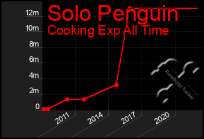 Total Graph of Solo Penguin