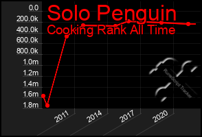Total Graph of Solo Penguin