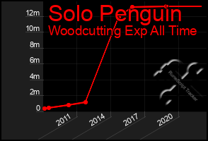 Total Graph of Solo Penguin