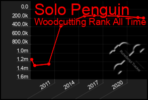 Total Graph of Solo Penguin