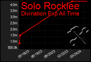 Total Graph of Solo Rocklee