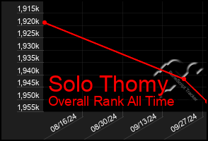 Total Graph of Solo Thomy