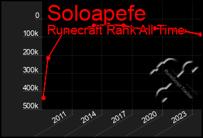 Total Graph of Soloapefe