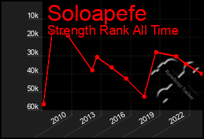 Total Graph of Soloapefe