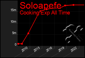 Total Graph of Soloapefe