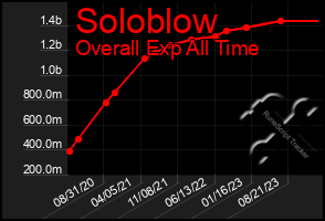 Total Graph of Soloblow