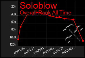 Total Graph of Soloblow