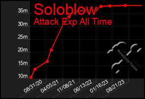 Total Graph of Soloblow