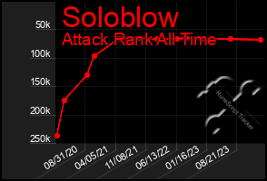 Total Graph of Soloblow