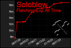 Total Graph of Soloblow