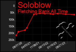 Total Graph of Soloblow