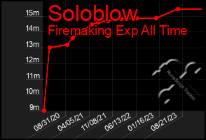 Total Graph of Soloblow