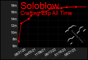 Total Graph of Soloblow